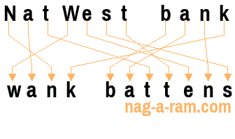 An anagram of 'NatWest bank' is 'wank battens'