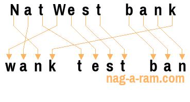 An anagram of 'NatWest bank' is 'wank test ban'