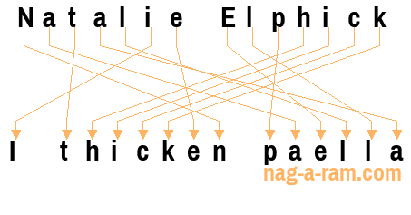 An anagram of 'Natalie Elphick' is 'I thicken paella'