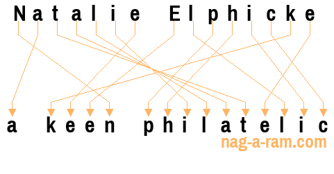 An anagram of 'Natalie Elphicke' is 'a keen philatelic'