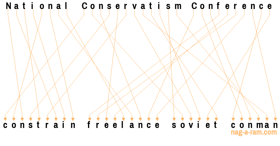 An anagram of 'National Conservatism Conference ' is 'constrain freelance soviet conman'