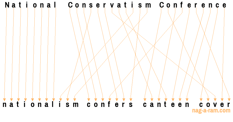 An anagram of 'National Conservatism Conference ' is 'nationalism confers canteen cover'