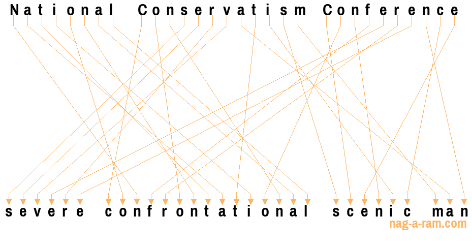 An anagram of 'National Conservatism Conference ' is 'severe confrontational scenic man'