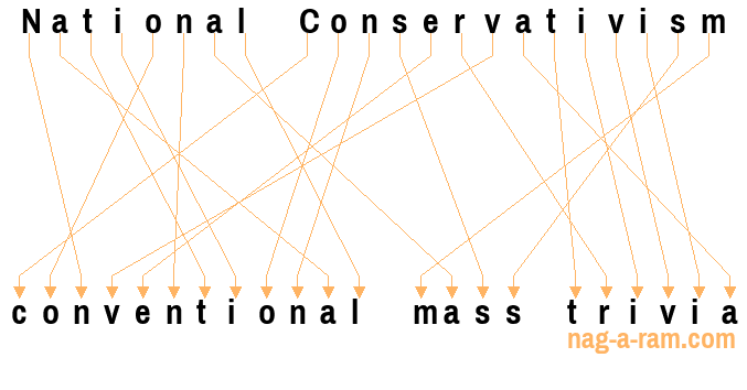 An anagram of 'National Conservativism' is 'conventional mass trivia'