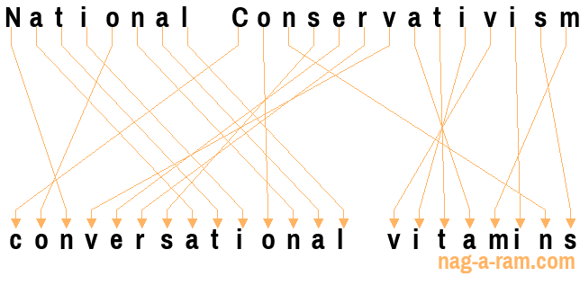 An anagram of 'National Conservativism' is 'conversational vitamins'