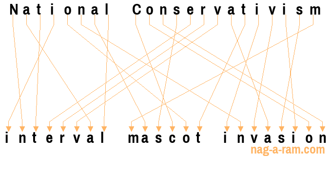 An anagram of 'National Conservativism' is 'interval mascot invasion'