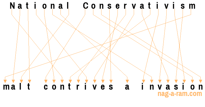 An anagram of 'National Conservativism' is 'malt contrives a invasion'