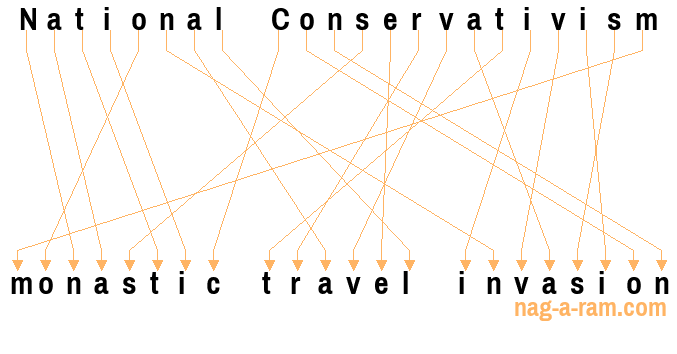 An anagram of 'National Conservativism' is 'monastic travel invasion'