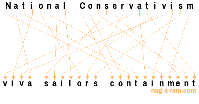 An anagram of 'National Conservativism' is 'viva sailors containment'