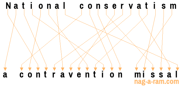 An anagram of 'National conservatism' is 'a contravention missal'