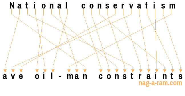 An anagram of 'National conservatism' is 'ave oil-man constraints'