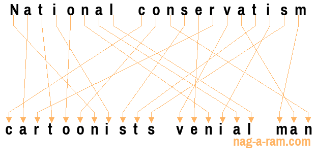 An anagram of 'National conservatism' is 'cartoonists venial man'