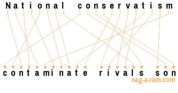 An anagram of 'National conservatism' is 'contaminate rivals son'