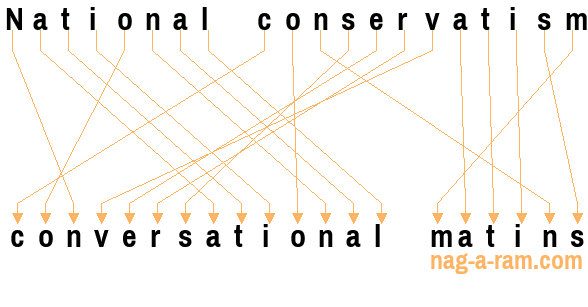 An anagram of 'National conservatism' is 'conversational matins'