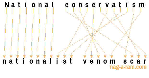 An anagram of 'National conservatism' is 'nationalist venom scar'