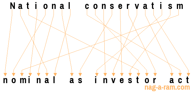 An anagram of 'National conservatism' is 'nominal as investor act'