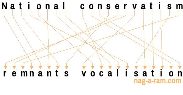 An anagram of 'National conservatism' is 'remnants vocalisation'