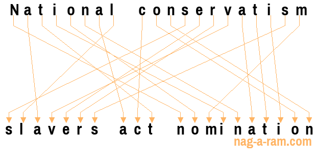 An anagram of 'National conservatism' is 'slavers act nomination'