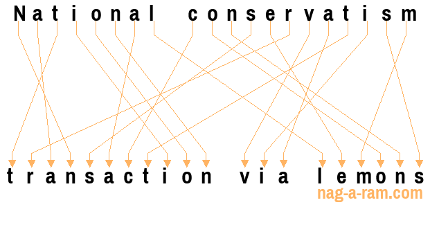 An anagram of 'National conservatism' is 'transaction via lemons'