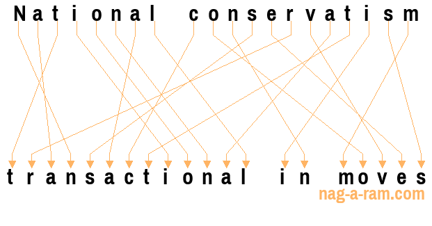 An anagram of 'National conservatism' is 'transactional in moves'