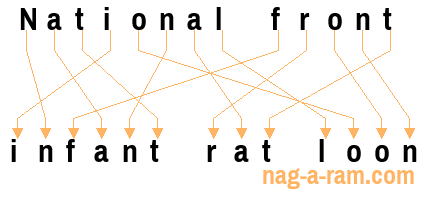 An anagram of 'National front ' is 'infant rat loon'