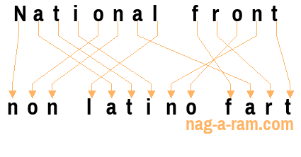 An anagram of 'National front ' is 'non latino fart'