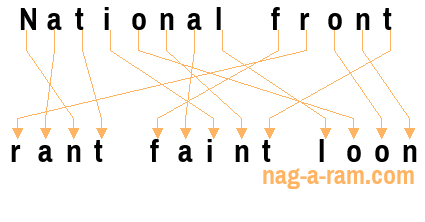 An anagram of 'National front ' is 'rant faint loon'