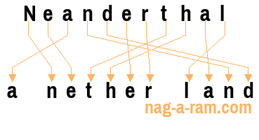 An anagram of 'Neanderthal ' is 'a nether land'