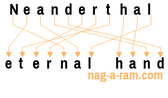 An anagram of 'Neanderthal ' is 'eternal hand'