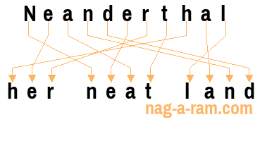 An anagram of 'Neanderthal ' is 'her neat land'