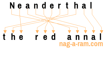 An anagram of 'Neanderthal ' is 'the red annal'