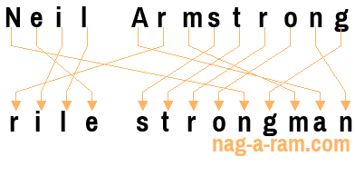 An anagram of 'Neil Armstrong' is 'rile strongman'