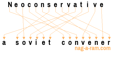 An anagram of 'Neoconservative ' is 'a soviet convener'