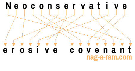 An anagram of 'Neoconservative ' is 'erosive covenant'