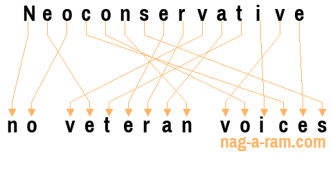 An anagram of 'Neoconservative ' is 'no veteran voices'