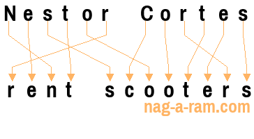 An anagram of 'Nestor Cortes' is 'rent scooters'