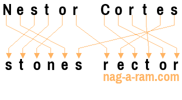 An anagram of 'Nestor Cortes' is 'stones rector'