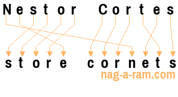 An anagram of 'Nestor Cortes' is 'store cornets'