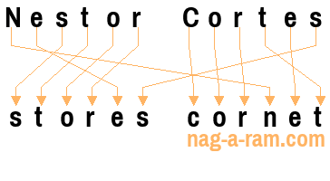 An anagram of 'Nestor Cortes' is 'stores cornet'