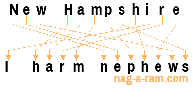 An anagram of 'New Hampshire ' is 'I harm nephews'