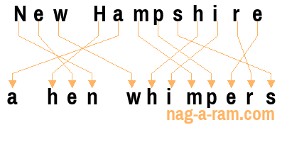 An anagram of 'New Hampshire ' is 'a hen whimpers'