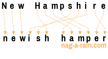 An anagram of 'New Hampshire ' is 'newish hamper'