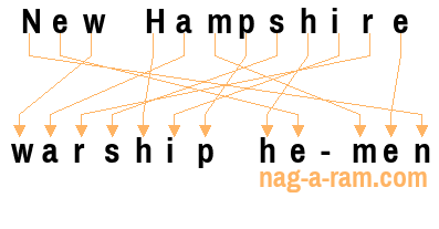 An anagram of 'New Hampshire ' is 'warship he-men'