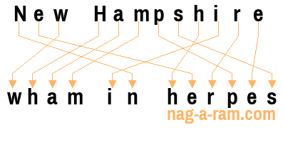 An anagram of 'New Hampshire ' is 'wham in herpes'