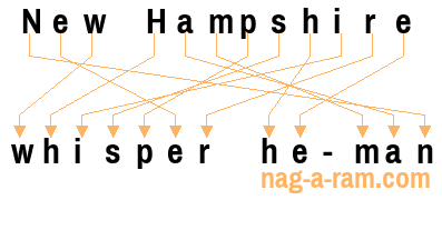 An anagram of 'New Hampshire ' is 'whisper he-man'