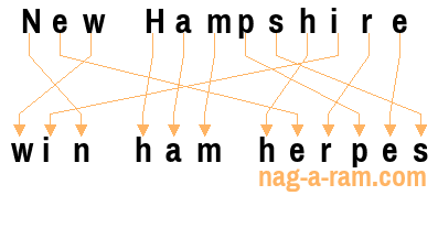 An anagram of 'New Hampshire ' is 'win ham herpes'