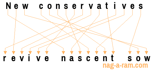 An anagram of 'New conservatives ' is 'revive nascent sow'