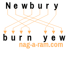 An anagram of 'Newbury ' is ' burn yew'