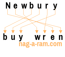 An anagram of 'Newbury ' is ' buy wren'