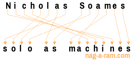 An anagram of 'Nicholas Soames' is ' solo as machines'